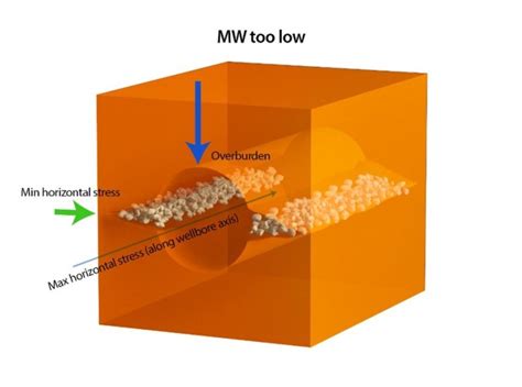 Wellbore Stability for Drilling Engineers