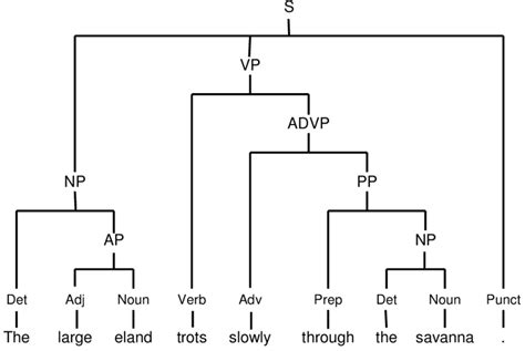 Phrase Structure Grammar With Tree Diagram Strengths And Limitations Hot Sex Picture