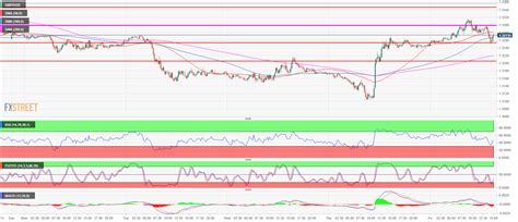 Gbp Usd Technical Analysis Cable Currently Supported At