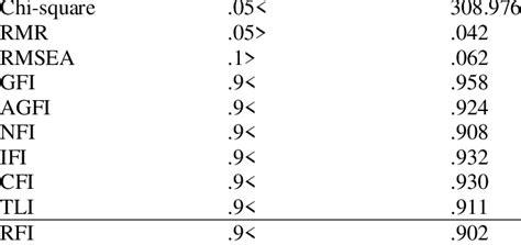 Model Fit Indices Fit Measures For Sem Values Recommended Fit Measure