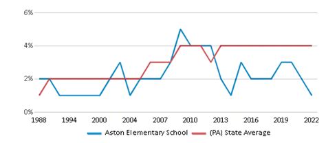 Aston Elementary School Ranked Top 50 For 2024 25 Aston Pa