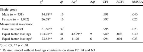 Tests Of Measurement Invariance Across Gender Groups Download Table