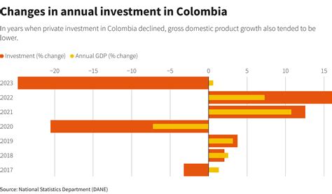 Focus: Colombia policy lurches chill investment, risk economic growth ...