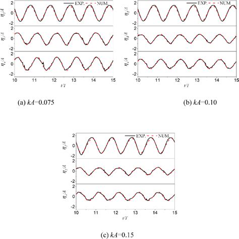 Time Series Of The Simulated And Measured Surface Elevations At G 2 G