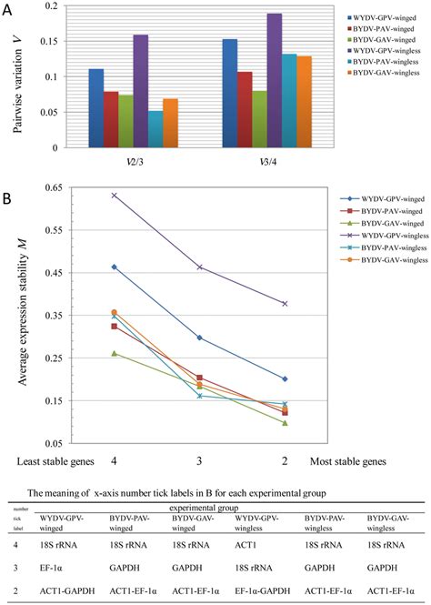 Determination Of Optimal Reference Genes For Normalization By