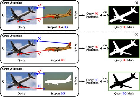 Figure From Self Calibrated Cross Attention Network For Few Shot