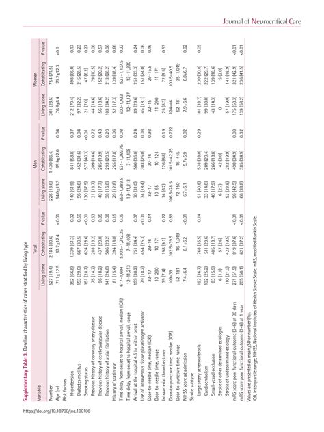 PDF Sex Disparity In Acute Ischemic Stroke Outcomes In Korea