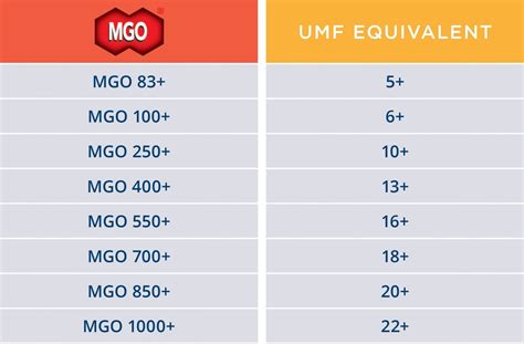 The Difference Between Mgo Umf Manuka Honey Manuka Garden