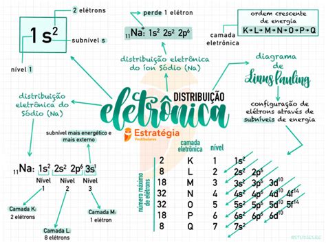 Distribuição Eletronica Mapa Mental - Mapa Mental - Distribuição Eletrônica - Química | PDF