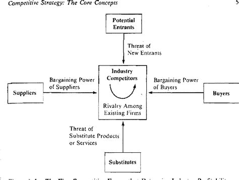 Competitive Strategy Michael Porter