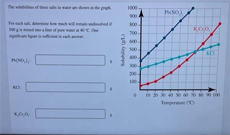 Solved The Solubilities Of Three Salts In Water Are Shown In