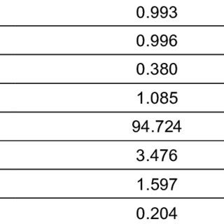 Training time and testing result with different structure of LSTM model ...