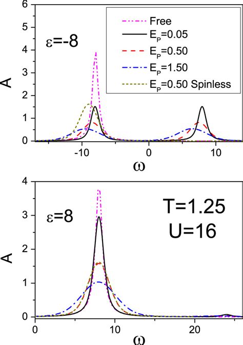 Spectral Function In Units Of 1 Rm Hslash Rm Gamma 1