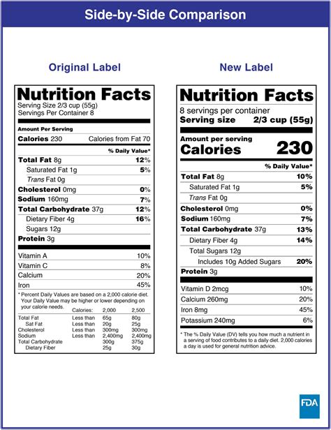 How the Nutrition Facts Label Has Changed Food in the U.S. | Scientific