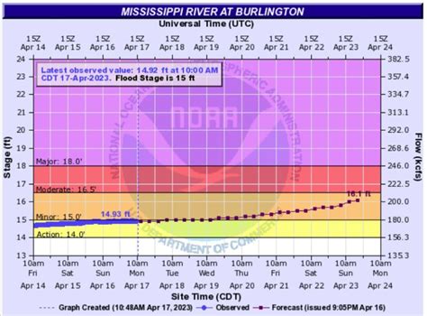 Spring Snowmelt Flooding Continues On The Mississippi Wvik Quad