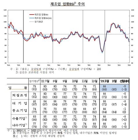 1월 기업체감경기69 전월비 5p 하락5개월 연속 하락해 지난 20년 9월64 이후 최저치 한은