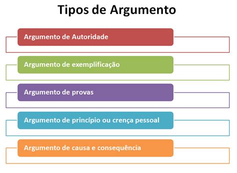 Tipos De Argumentação Redação - Laboratório de Redação: Tipos de argumento