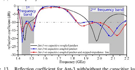 Figure 1 From A Miniaturized Dual Polarized Tri Band Antenna Based On