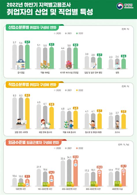 임금근로자 10명 중 2명 이상은 여전히 월 200만 원 미만 노컷뉴스