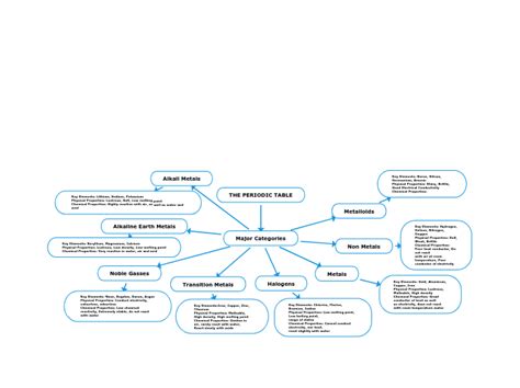 The Periodic Table Mindomo Mind Map