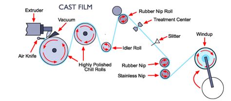 production process  stretch films pros  cons