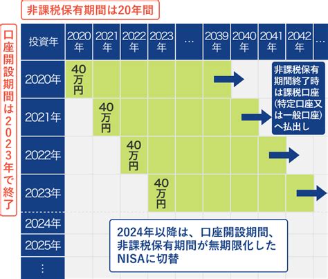 2023年までのつみたてnisaについて 「みんなにいいさ！nisaがいいさ」 日本証券業協会