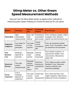 What Is A Stimp Meter Determine The Speed Of The Greens