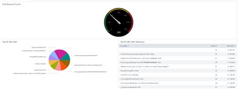 Github Anorman318splunk Dashboard Designed A Single Dashboard To