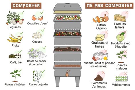 Faire Du Compost Dans Un Petit Espace Le Lombricompostage