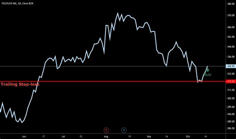 tfx stock price  chart nysetfx tradingview
