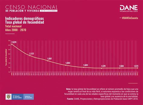 Dane Colombia On Twitter A Nivel Nacional Se Estima Que La Tasa