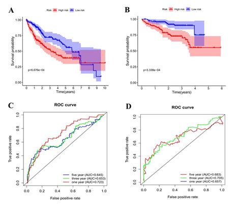 Kaplan Meier Survival And Roc Curves Of The Six Genes Prognostic