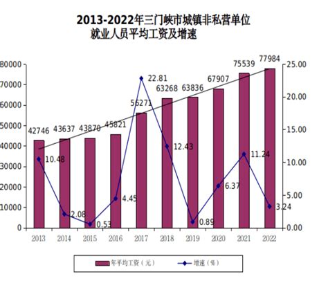 2024年三门峡平均工资最新标准平均工资增长率怎么计算 新高考网