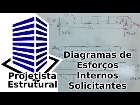 Como Calcular Esforços Solicitantes Internos - Diagramas de Esforços Internos Solicitantes - YouTube