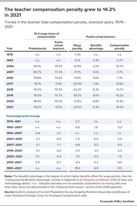 The teacher pay penalty has hit a new high: Trends in teacher wages and