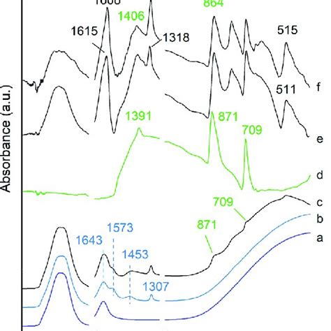 Amox Treatment Atr−ftir Spectra Of The Following Deionized Water A Download Scientific