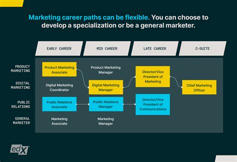 Navigating Marketing Careers Your Guide To Jobs Skills And Breaking In