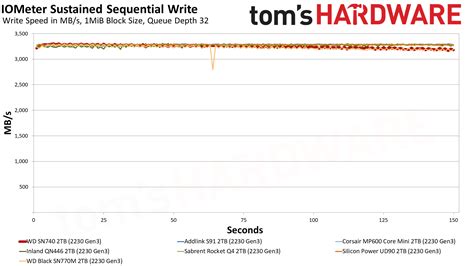 WD SN740 2TB Performance Results - WD SN740 2TB review: The M.2 2230 ...