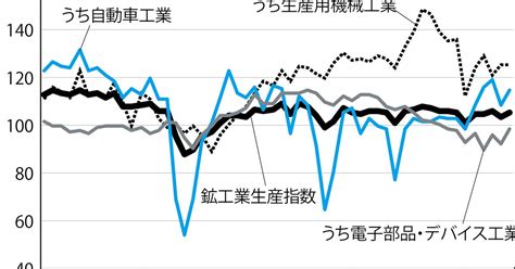 The Market：《今週のポイント》7月の鉱工業生産指数（8月31日）山下大輔 週刊エコノミスト Online