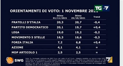 Sondaggio Swg Novembre Intenzioni Di Voto