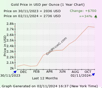 Gold Price per Ounce in USA in US Dollar (USD)
