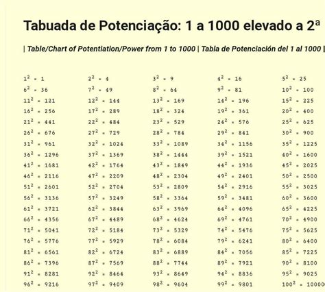 Tabla De Potencias