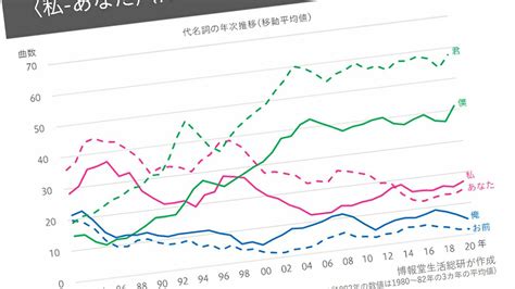 女性の一人称に｢僕｣が加わった40年間のヒット曲4100曲を分析して分かった性の変化 各世代のヒット曲は見事に時代を映し出していた 2