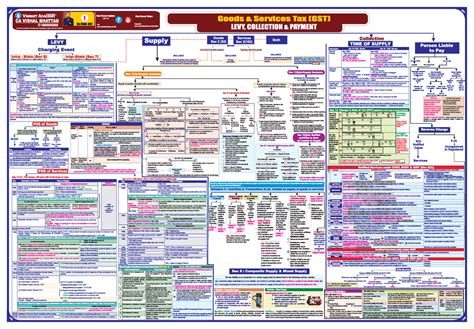 ca final gst chart  asassdsnd ca final icai studocu