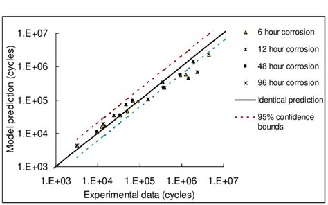 Comparison Between Experimental Data And Model Prediction For All Corrosion Download