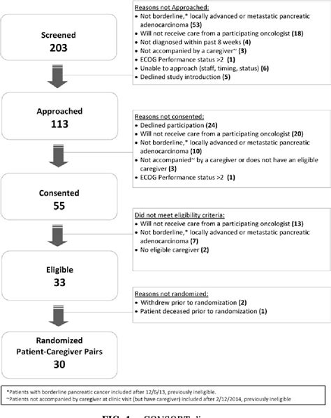 Figure From A Pilot Trial Of Early Specialty Palliative Care For