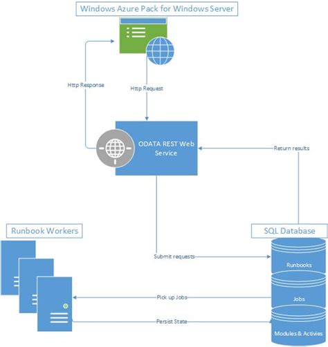 System Center の Service Management Automation のアーキテクチャ Microsoft Learn