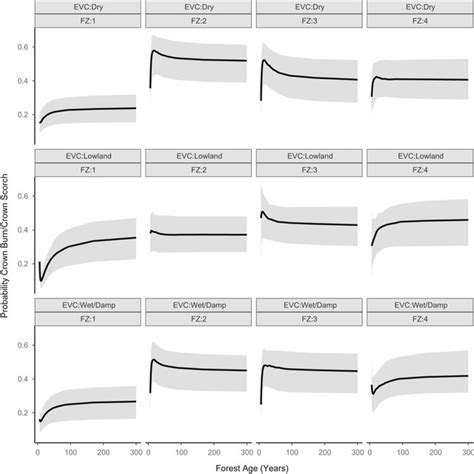 Posterior Mean Estimates Solid Black Lines And Credible Intervals