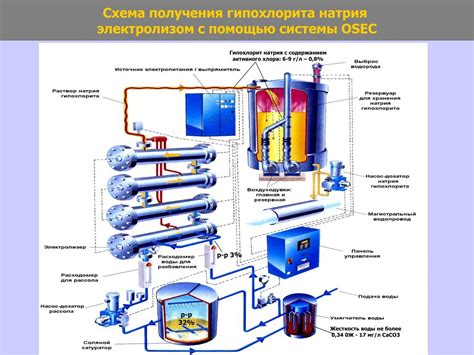 PPT - Опыт использования гипохлорита натрия получаемого электролизом ...