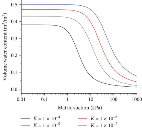 A Soil Water Characteristic Curves And B Hydraulic Conductivity